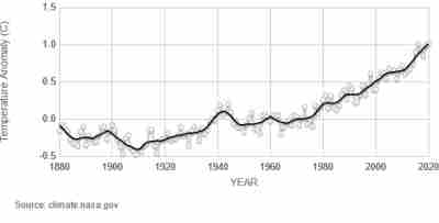 Grafik NASA Temperaturentwicklung 1880 bis heute